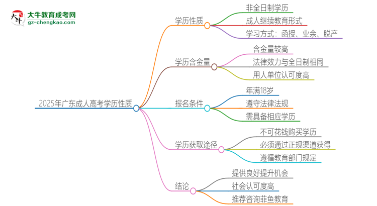 2025年廣東成考的學歷是全日制的嗎？思維導圖