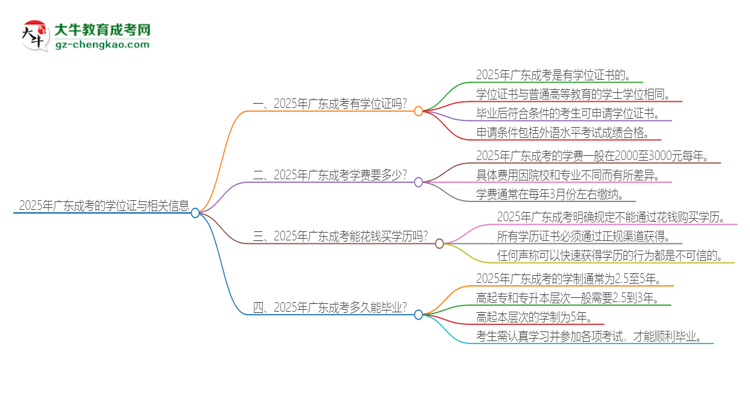 2025年廣東成考有學(xué)位嗎？思維導(dǎo)圖