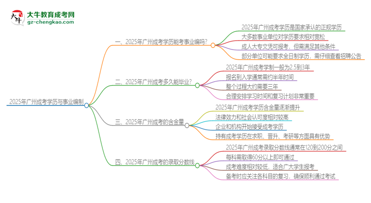 2025年廣州成考學(xué)歷能考事業(yè)編嗎？思維導(dǎo)圖