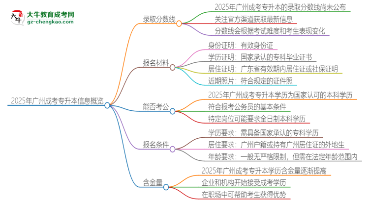 2025年廣州成考專升本需要考幾分？思維導(dǎo)圖