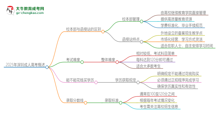 2025年深圳成人高考校本部和函授站一樣嗎？思維導(dǎo)圖