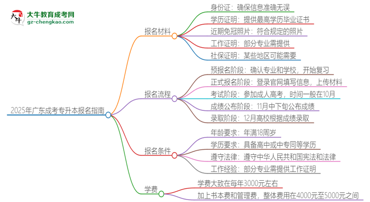 2025年廣東報(bào)名成考專升本需要什么材料？思維導(dǎo)圖
