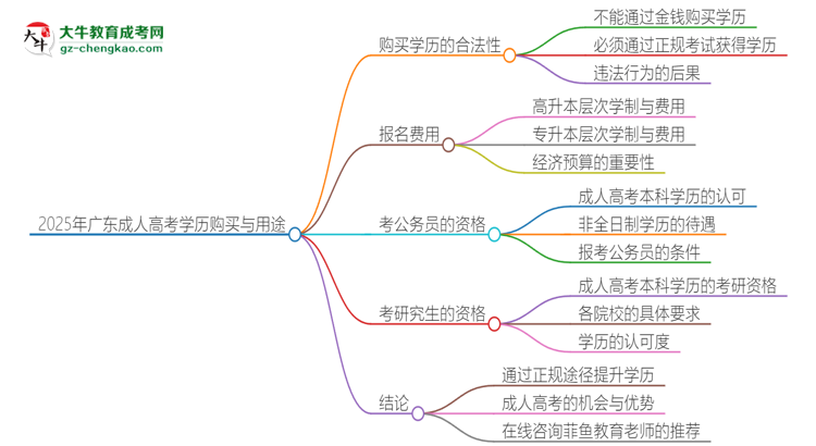 2025年廣東成人高考學(xué)歷能花錢買到嗎？思維導(dǎo)圖