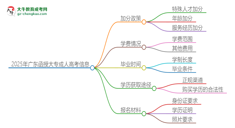 2025年廣東函授大專有什么政策能加分？思維導圖