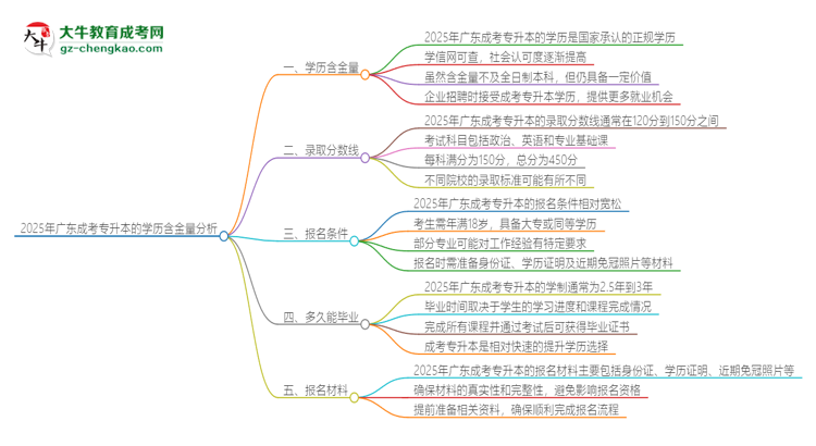2025年廣東成考專升本的學(xué)歷是有含金量的嗎？思維導(dǎo)圖