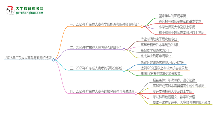 2025年廣東成人高考學(xué)歷能考教資嗎？思維導(dǎo)圖
