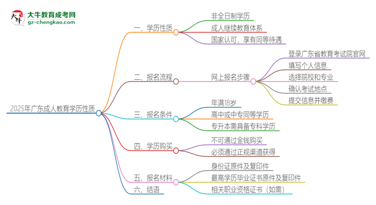 2025年廣東成人教育的學(xué)歷是全日制的嗎？思維導(dǎo)圖