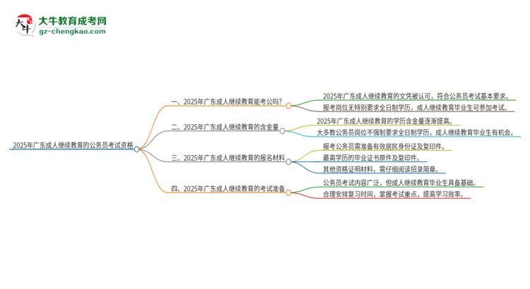 2025年廣東成人繼續(xù)教育的文憑可以考公嗎？思維導(dǎo)圖