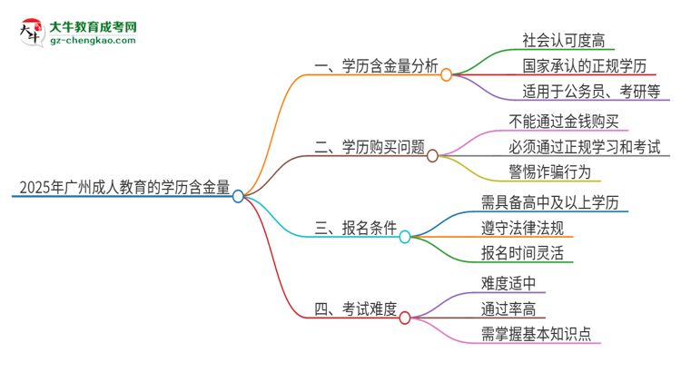 2025年廣州成人教育的學(xué)歷是有含金量的嗎？思維導(dǎo)圖