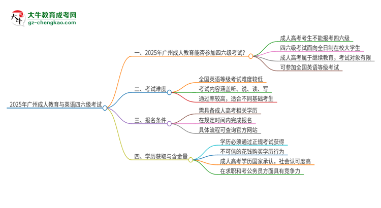 2025年廣州成人教育考上了能參加四六級(jí)考試嗎？思維導(dǎo)圖