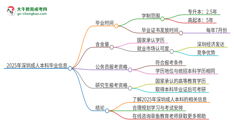 2025年深圳成人本科多久能拿證？思維導圖
