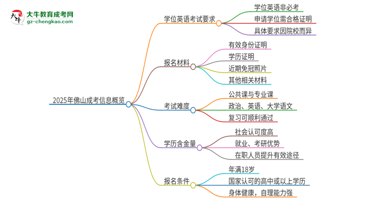 2025年佛山成考必須考學(xué)位英語嗎？思維導(dǎo)圖