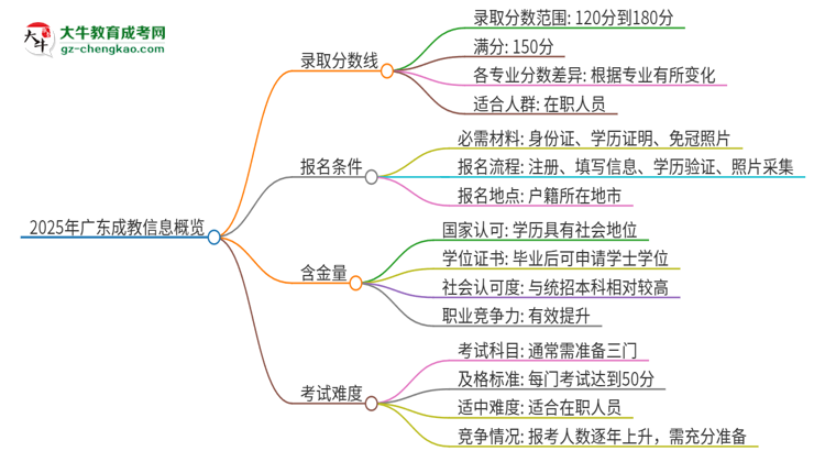 2025年廣東成教需要考幾分？思維導圖