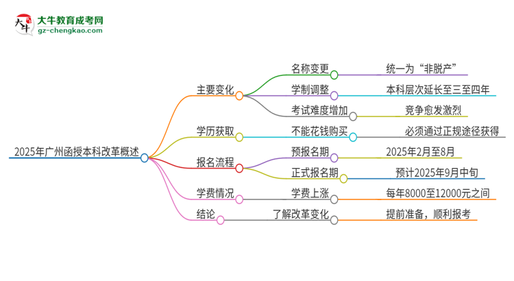 2025年廣州函授本科改革有哪些變化？思維導(dǎo)圖