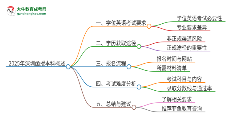 2025年深圳函授本科必須考學(xué)位英語嗎？思維導(dǎo)圖