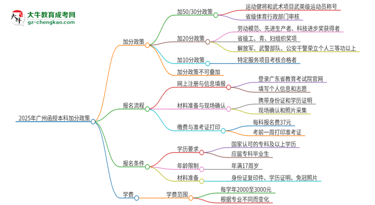 2025年廣州函授本科有什么政策能加分？思維導圖