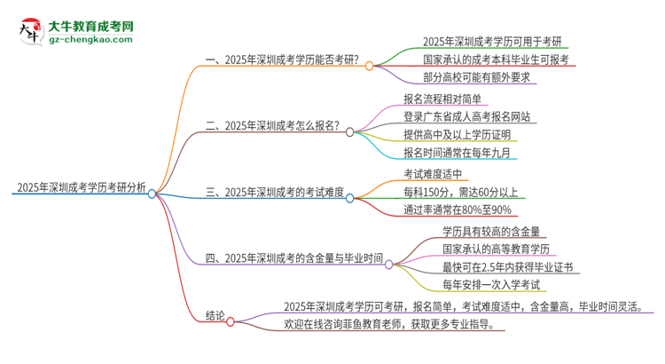 2025年深圳成考學(xué)歷能考研嗎？思維導(dǎo)圖