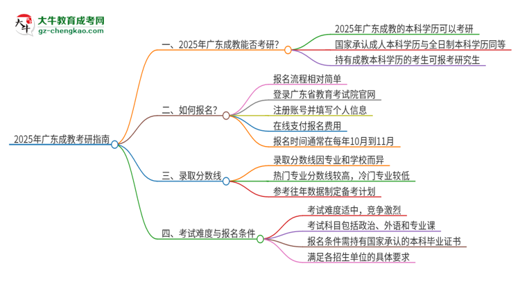 2025年廣東成教學(xué)歷能考研嗎？思維導(dǎo)圖