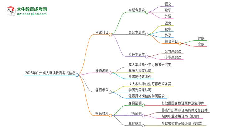 2025年廣州成人繼續(xù)教育考試要考幾科？思維導(dǎo)圖