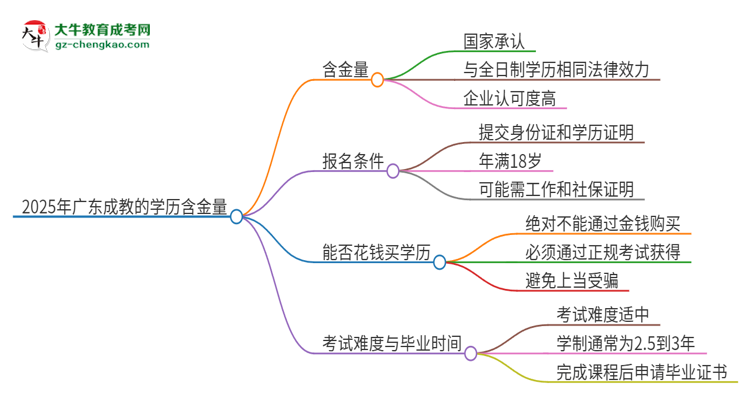 2025年廣東成教的學(xué)歷是有含金量的嗎？思維導(dǎo)圖