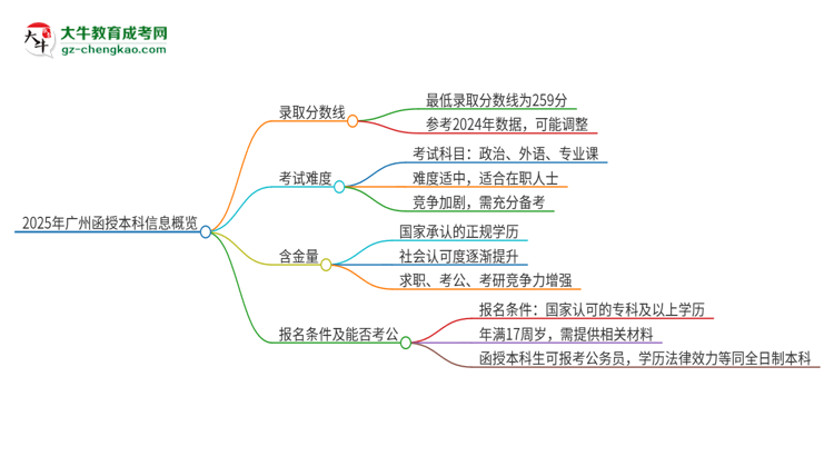 2025年廣州函授本科需要考幾分？思維導(dǎo)圖