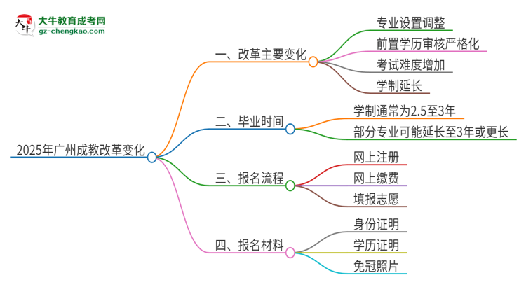 2025年廣州成教改革有哪些變化？思維導圖