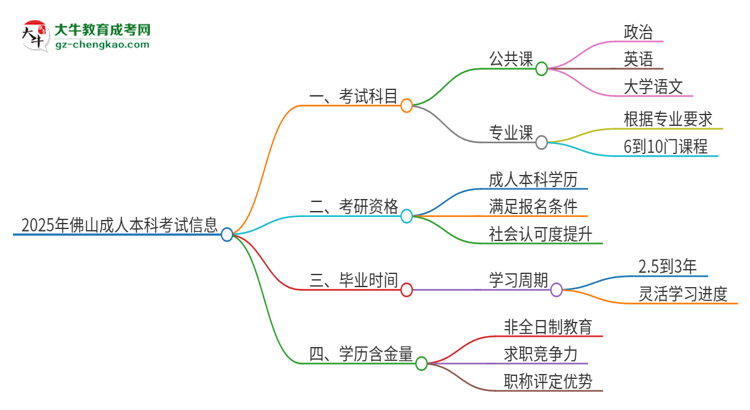 2025年佛山成人本科考試要考幾科？思維導(dǎo)圖