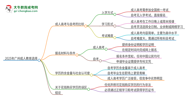 2025年廣州讀成人教育好還是自考好？思維導(dǎo)圖