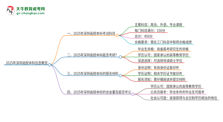 【答疑】2025年深圳函授本科考試要考幾科？