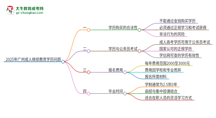 2025年廣州成人繼續(xù)教育學(xué)歷能花錢買到嗎？思維導(dǎo)圖