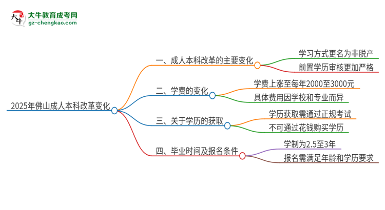 2025年佛山成人本科改革有哪些變化？思維導圖