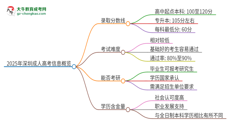 2025年深圳成考需要考幾分？思維導(dǎo)圖