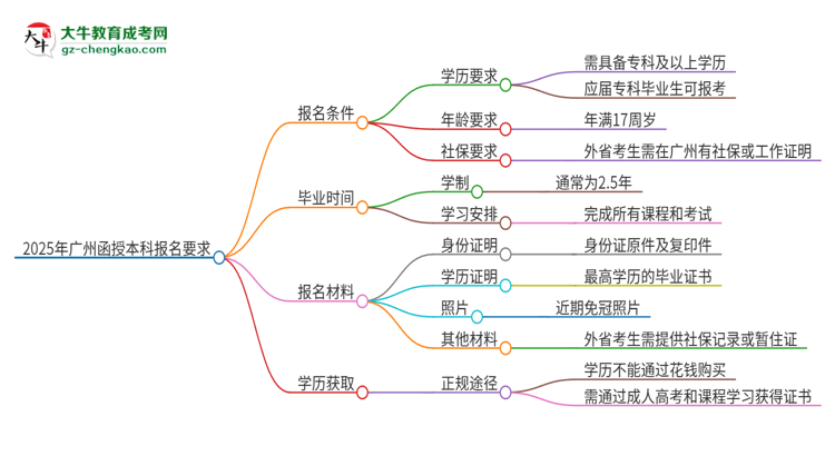 2025年廣州的函授本科報(bào)名要求是什么？思維導(dǎo)圖