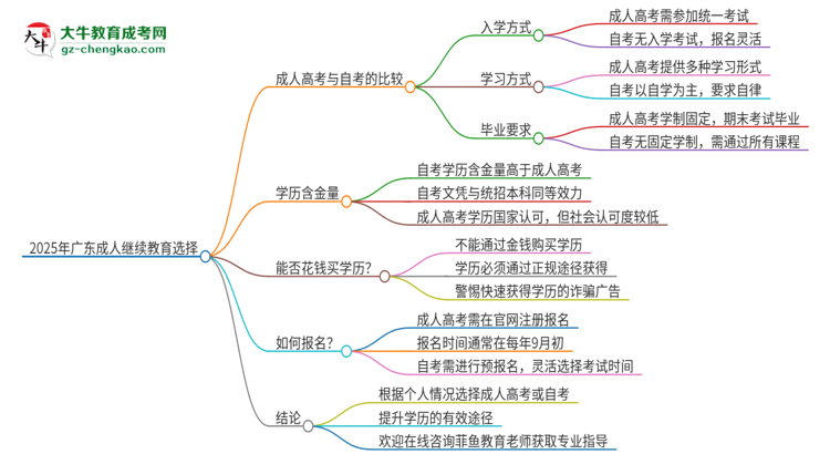 2025年廣東讀成人繼續(xù)教育好還是自考好？思維導圖