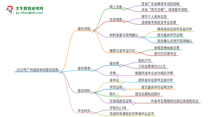 2025年廣州函授本科怎么報名？報名流程是？思維導(dǎo)圖