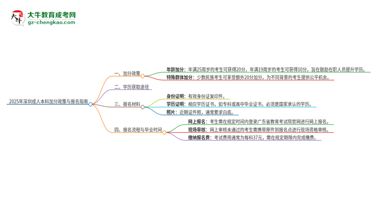 2025年深圳成人本科有什么政策能加分？思維導(dǎo)圖