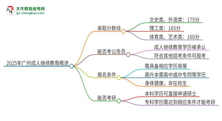 2025年廣州成人繼續(xù)教育需要考幾分？思維導圖