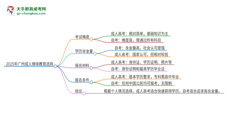 2025年廣州讀成人繼續(xù)教育好還是自考好？思維導圖