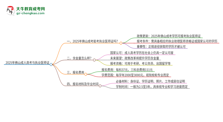 2025年佛山成考學(xué)歷也能考執(zhí)業(yè)醫(yī)師證嗎？思維導(dǎo)圖