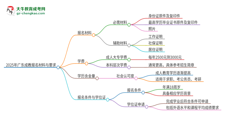 2025年廣東報(bào)名成教需要什么材料？思維導(dǎo)圖
