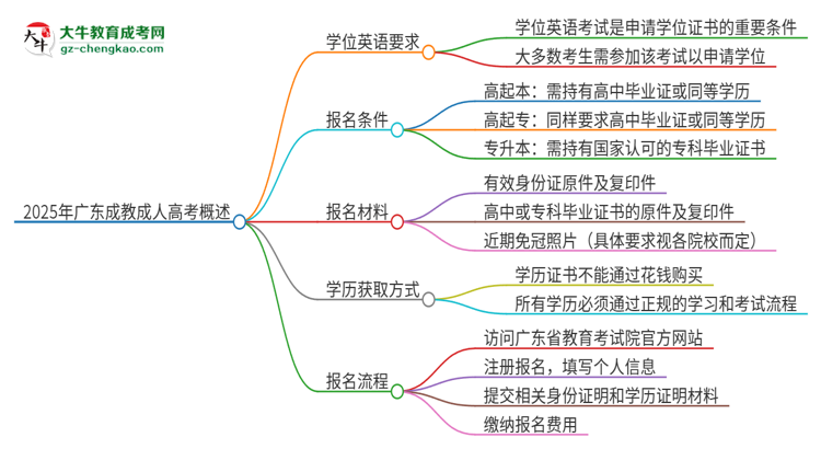 2025年廣東成教必須考學(xué)位英語嗎？思維導(dǎo)圖