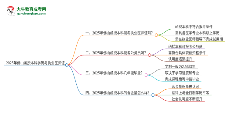 2025年佛山函授本科學(xué)歷也能考執(zhí)業(yè)醫(yī)師證嗎？思維導(dǎo)圖