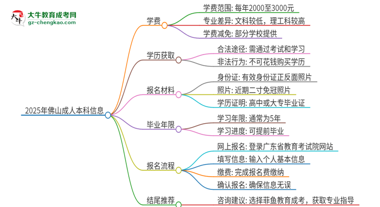 2025年佛山成人本科學(xué)費(fèi)要多少？思維導(dǎo)圖