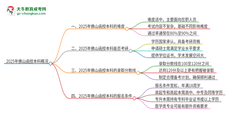 2025年佛山函授本科的難度怎么樣？思維導(dǎo)圖