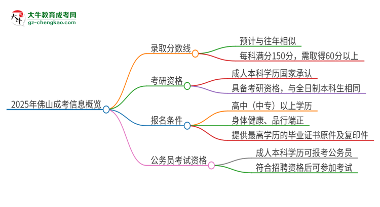 2025年佛山成考需要考幾分？思維導圖