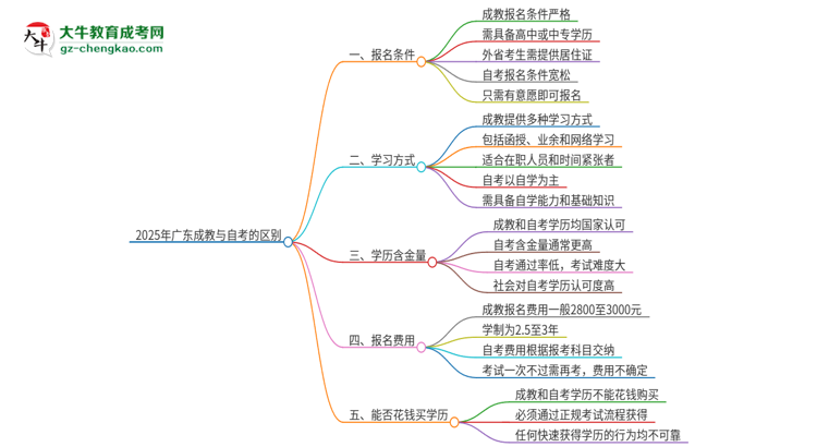 2025年廣東成教和自考有什么區(qū)別？思維導(dǎo)圖