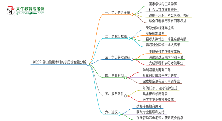 2025年佛山函授本科的學(xué)歷是有含金量的嗎？思維導(dǎo)圖