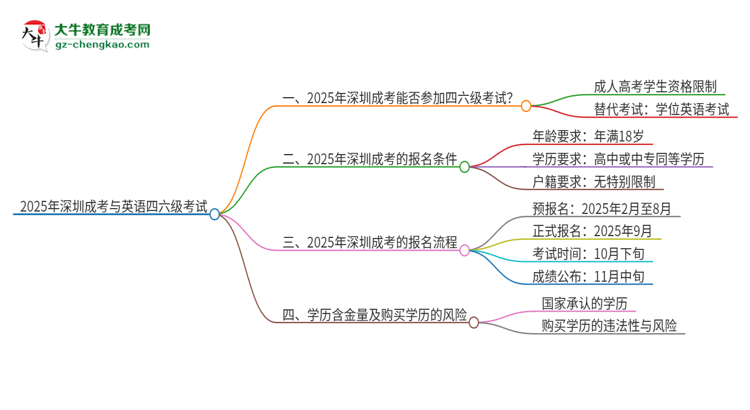 2025年深圳成考考上了能參加四六級考試嗎？思維導(dǎo)圖
