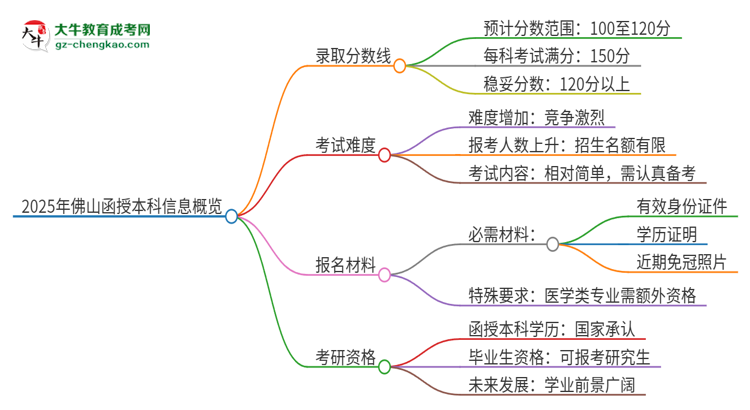 2025年佛山函授本科需要考幾分？思維導(dǎo)圖