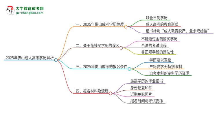 2025年佛山成考的學(xué)歷是全日制的嗎？思維導(dǎo)圖